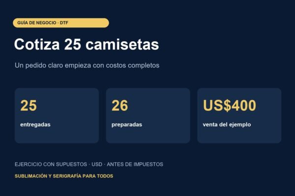 Cómo cotizar 25 camisetas DTF sin olvidar tiempo, repuestos ni comisiones — infografía original con supuestos identificados